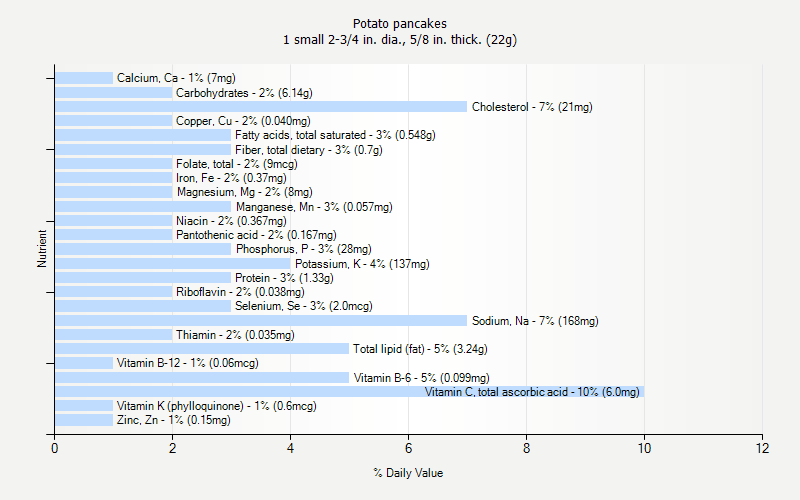 % Daily Value for Potato pancakes 1 small 2-3/4 in. dia., 5/8 in. thick. (22g)