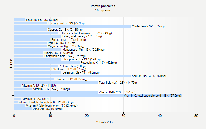 % Daily Value for Potato pancakes 100 grams 