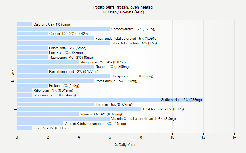 % Daily Value for Potato puffs, frozen, oven-heated 10 Crispy Crowns (60g)