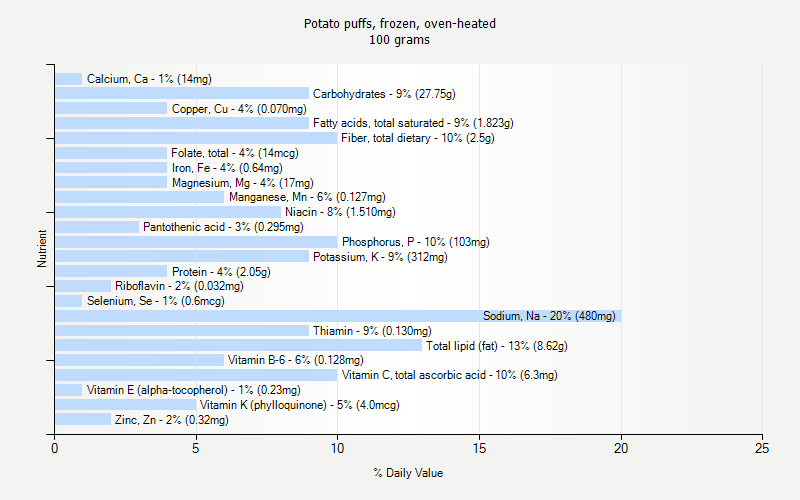 % Daily Value for Potato puffs, frozen, oven-heated 100 grams 