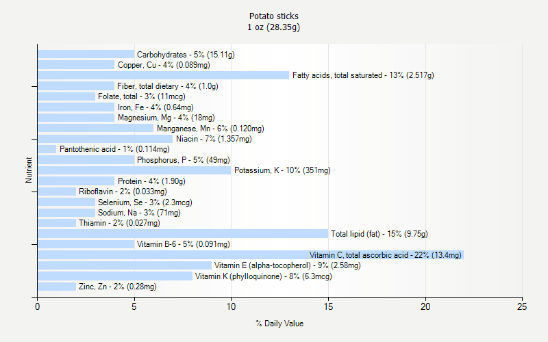 % Daily Value for Potato sticks 1 oz (28.35g)