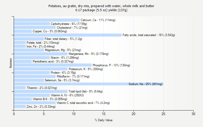 % Daily Value for Potatoes, au gratin, dry mix, prepared with water, whole milk and butter 0.17 package (5.5 oz) yields (137g)