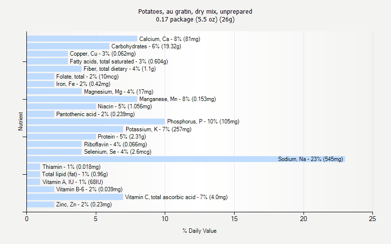 % Daily Value for Potatoes, au gratin, dry mix, unprepared 0.17 package (5.5 oz) (26g)