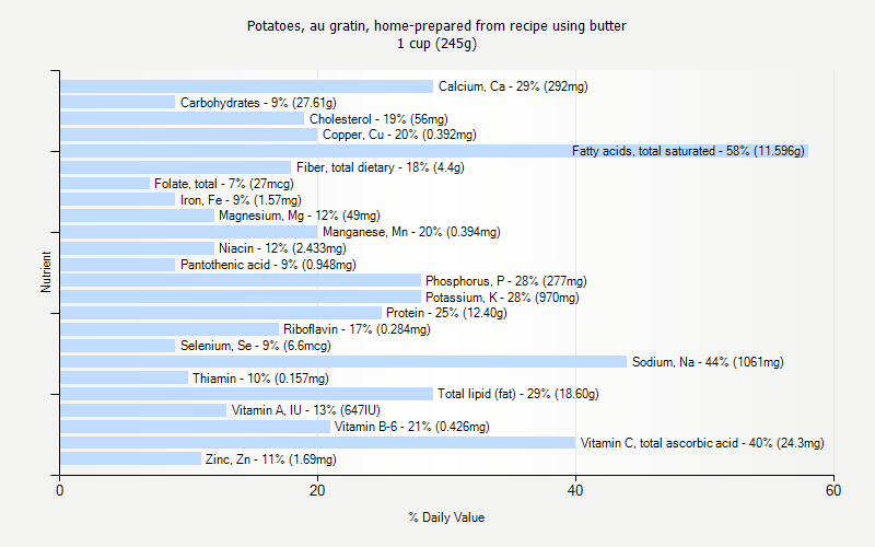 % Daily Value for Potatoes, au gratin, home-prepared from recipe using butter 1 cup (245g)