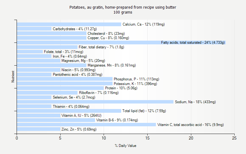 % Daily Value for Potatoes, au gratin, home-prepared from recipe using butter 100 grams 