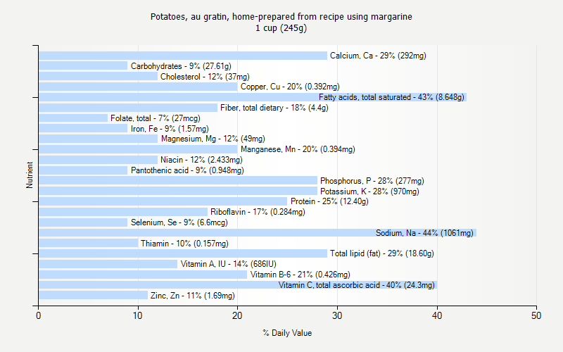 % Daily Value for Potatoes, au gratin, home-prepared from recipe using margarine 1 cup (245g)