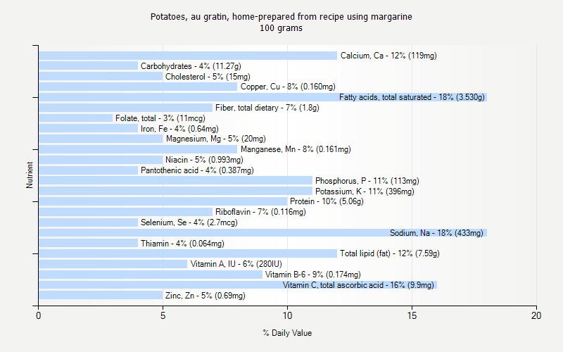 % Daily Value for Potatoes, au gratin, home-prepared from recipe using margarine 100 grams 