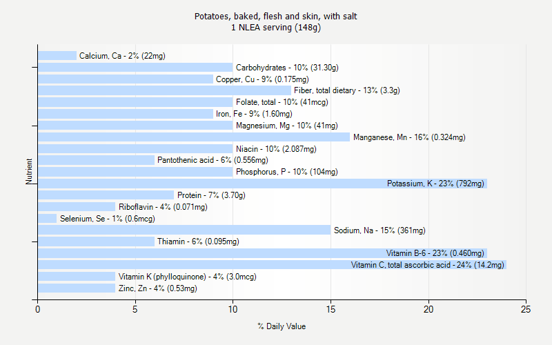 % Daily Value for Potatoes, baked, flesh and skin, with salt 1 NLEA serving (148g)