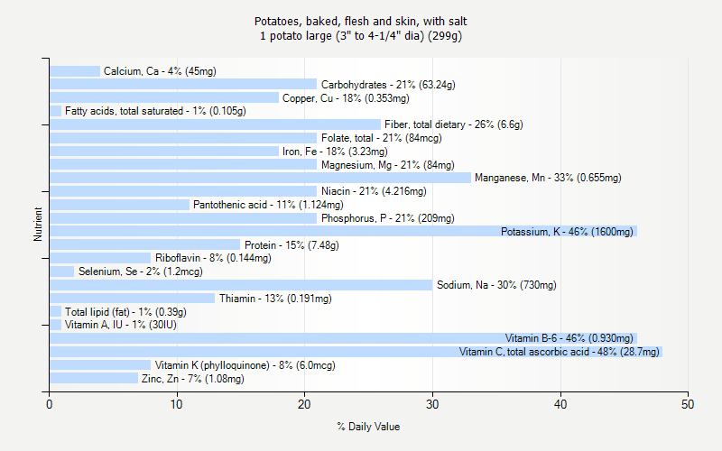% Daily Value for Potatoes, baked, flesh and skin, with salt 1 potato large (3" to 4-1/4" dia) (299g)
