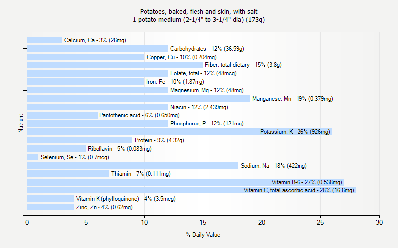 % Daily Value for Potatoes, baked, flesh and skin, with salt 1 potato medium (2-1/4" to 3-1/4" dia) (173g)