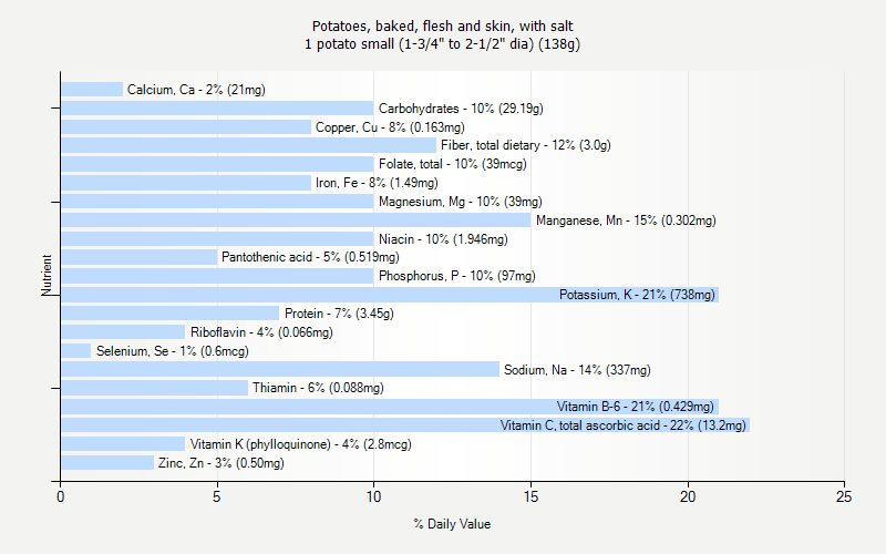 % Daily Value for Potatoes, baked, flesh and skin, with salt 1 potato small (1-3/4" to 2-1/2" dia) (138g)