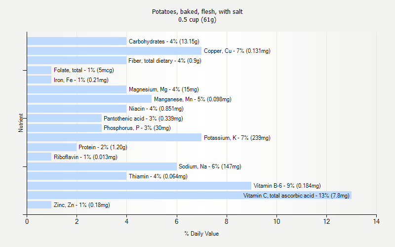 % Daily Value for Potatoes, baked, flesh, with salt 0.5 cup (61g)