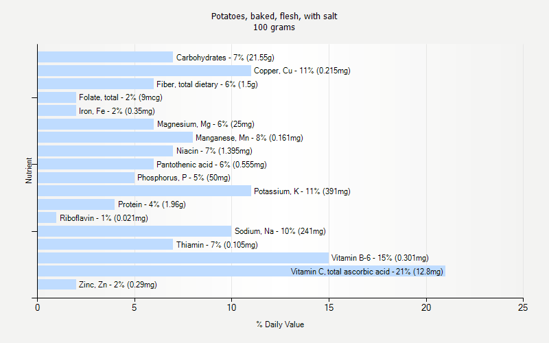 % Daily Value for Potatoes, baked, flesh, with salt 100 grams 