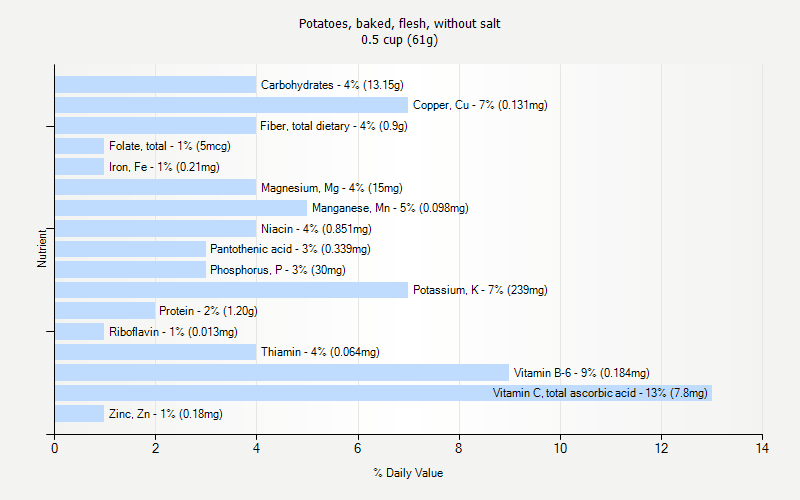 % Daily Value for Potatoes, baked, flesh, without salt 0.5 cup (61g)