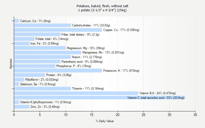 % Daily Value for Potatoes, baked, flesh, without salt 1 potato (2-1/3" x 4-3/4") (156g)