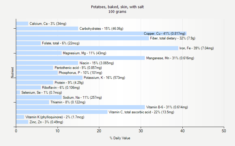 % Daily Value for Potatoes, baked, skin, with salt 100 grams 