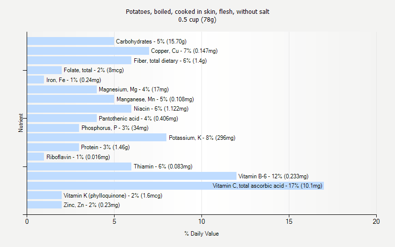 % Daily Value for Potatoes, boiled, cooked in skin, flesh, without salt 0.5 cup (78g)