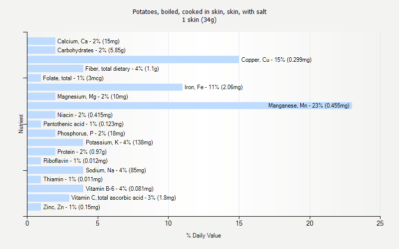 % Daily Value for Potatoes, boiled, cooked in skin, skin, with salt 1 skin (34g)