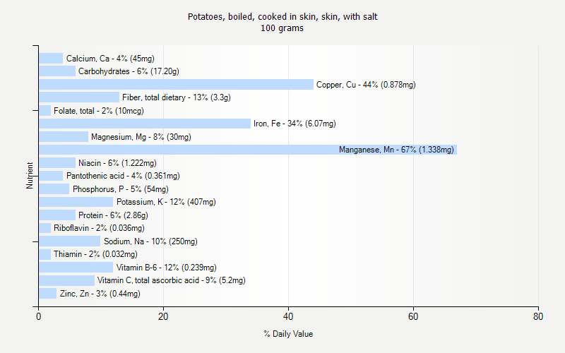 % Daily Value for Potatoes, boiled, cooked in skin, skin, with salt 100 grams 