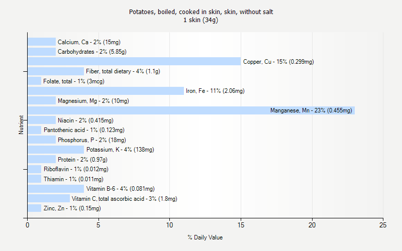 % Daily Value for Potatoes, boiled, cooked in skin, skin, without salt 1 skin (34g)