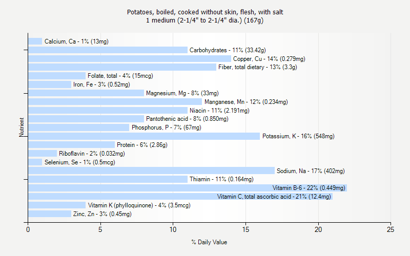 % Daily Value for Potatoes, boiled, cooked without skin, flesh, with salt 1 medium (2-1/4" to 2-1/4" dia.) (167g)