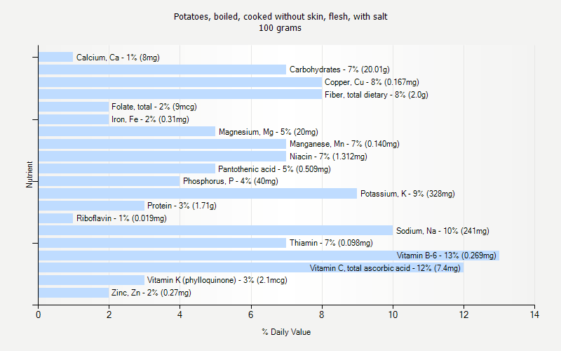 % Daily Value for Potatoes, boiled, cooked without skin, flesh, with salt 100 grams 