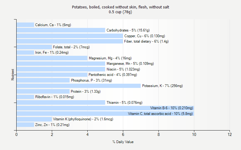 % Daily Value for Potatoes, boiled, cooked without skin, flesh, without salt 0.5 cup (78g)