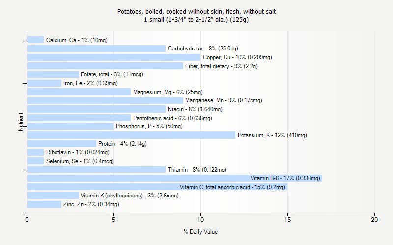 % Daily Value for Potatoes, boiled, cooked without skin, flesh, without salt 1 small (1-3/4" to 2-1/2" dia.) (125g)