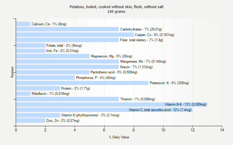 % Daily Value for Potatoes, boiled, cooked without skin, flesh, without salt 100 grams 