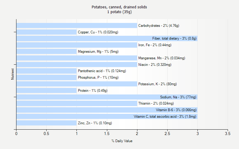 % Daily Value for Potatoes, canned, drained solids 1 potato (35g)