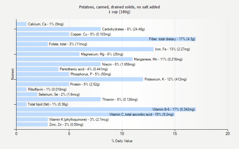 % Daily Value for Potatoes, canned, drained solids, no salt added 1 cup (180g)
