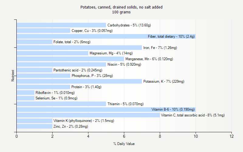 % Daily Value for Potatoes, canned, drained solids, no salt added 100 grams 