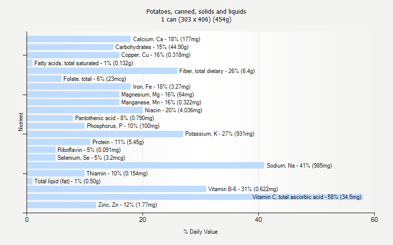 % Daily Value for Potatoes, canned, solids and liquids 1 can (303 x 406) (454g)