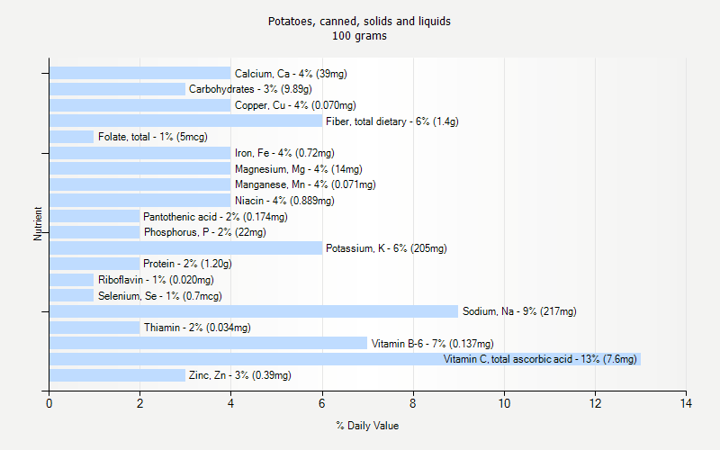 % Daily Value for Potatoes, canned, solids and liquids 100 grams 