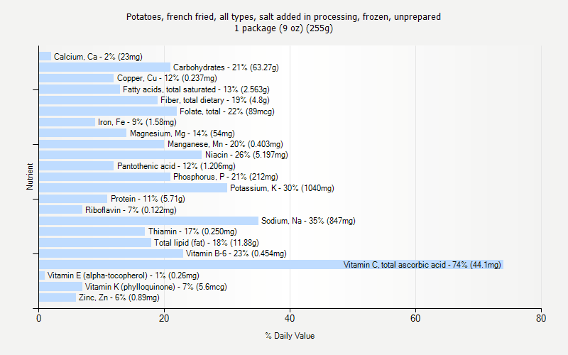 % Daily Value for Potatoes, french fried, all types, salt added in processing, frozen, unprepared 1 package (9 oz) (255g)