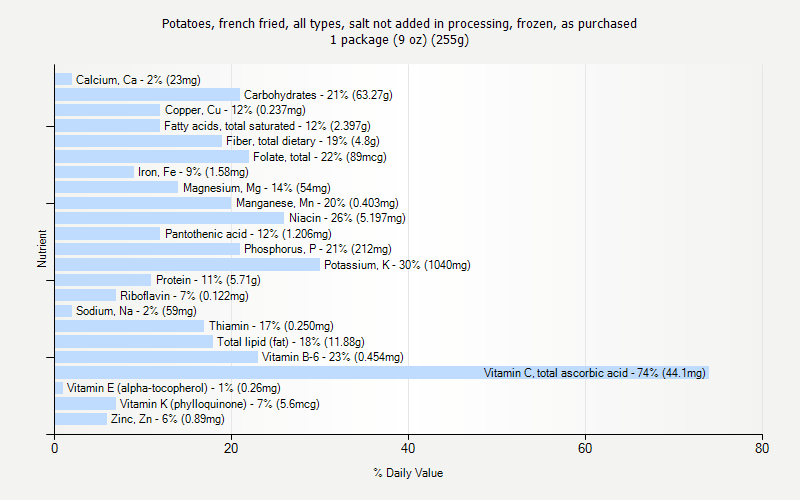 % Daily Value for Potatoes, french fried, all types, salt not added in processing, frozen, as purchased 1 package (9 oz) (255g)