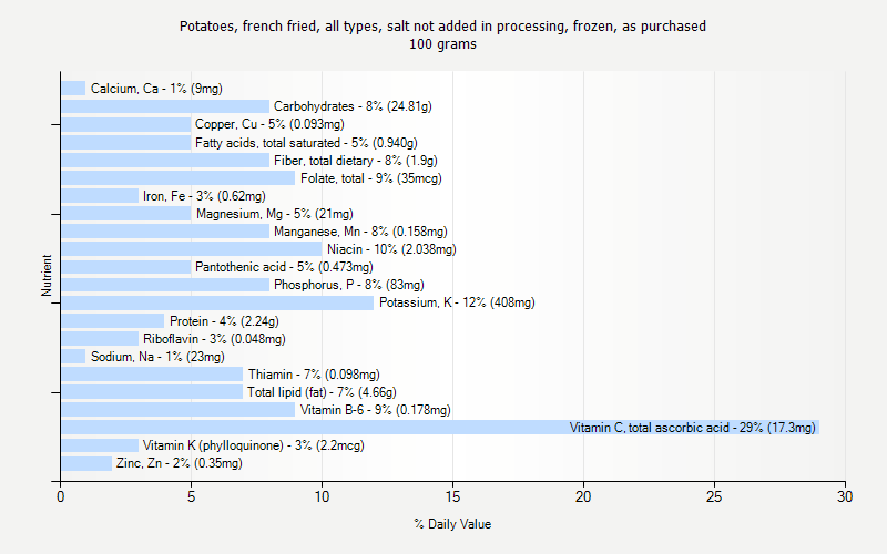 % Daily Value for Potatoes, french fried, all types, salt not added in processing, frozen, as purchased 100 grams 