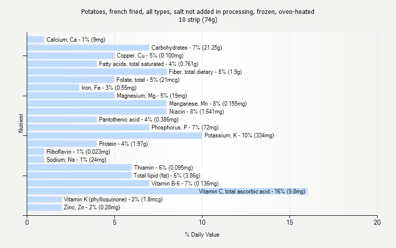 % Daily Value for Potatoes, french fried, all types, salt not added in processing, frozen, oven-heated 10 strip (74g)