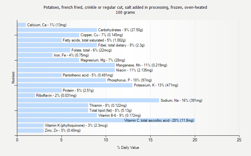 % Daily Value for Potatoes, french fried, crinkle or regular cut, salt added in processing, frozen, oven-heated 100 grams 