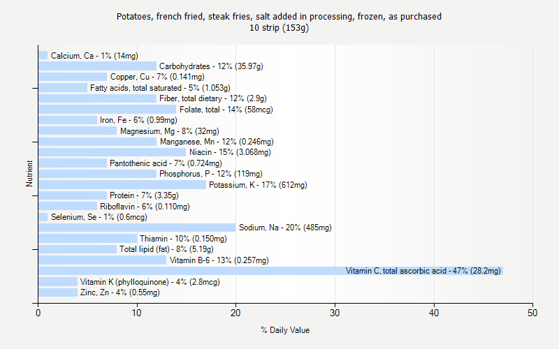 % Daily Value for Potatoes, french fried, steak fries, salt added in processing, frozen, as purchased 10 strip (153g)