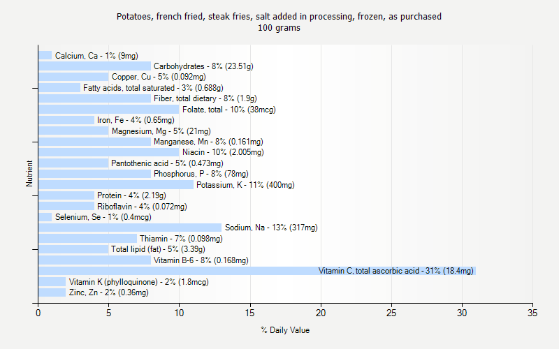 % Daily Value for Potatoes, french fried, steak fries, salt added in processing, frozen, as purchased 100 grams 