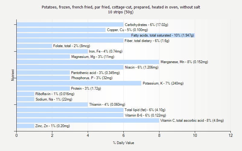 % Daily Value for Potatoes, frozen, french fried, par fried, cottage-cut, prepared, heated in oven, without salt 10 strips (50g)