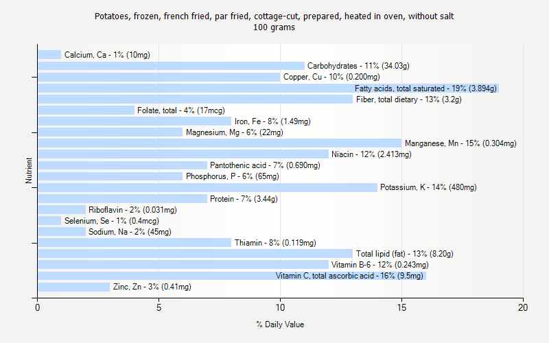 % Daily Value for Potatoes, frozen, french fried, par fried, cottage-cut, prepared, heated in oven, without salt 100 grams 