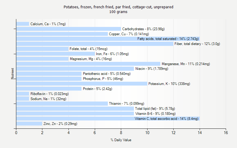 % Daily Value for Potatoes, frozen, french fried, par fried, cottage-cut, unprepared 100 grams 