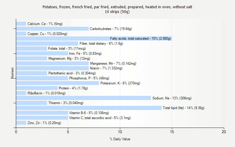 % Daily Value for Potatoes, frozen, french fried, par fried, extruded, prepared, heated in oven, without salt 10 strips (50g)