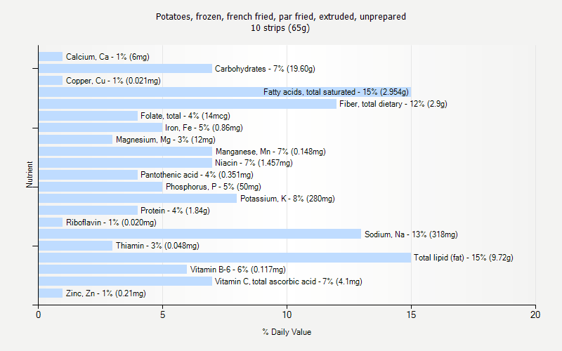 % Daily Value for Potatoes, frozen, french fried, par fried, extruded, unprepared 10 strips (65g)