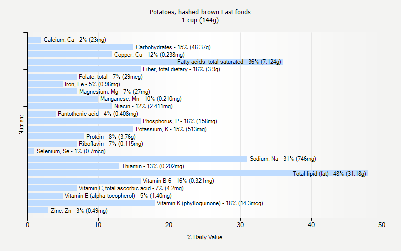 % Daily Value for Potatoes, hashed brown Fast foods 1 cup (144g)