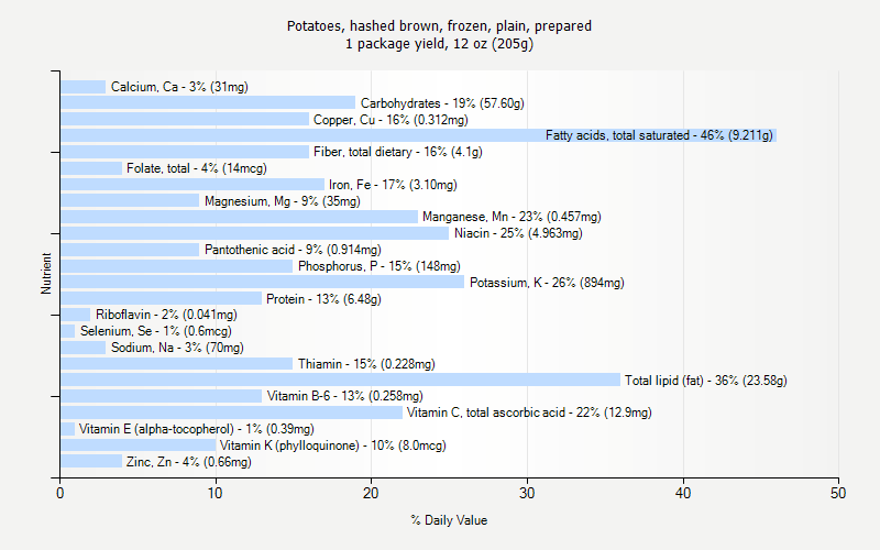 % Daily Value for Potatoes, hashed brown, frozen, plain, prepared 1 package yield, 12 oz (205g)