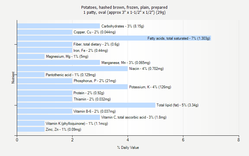 % Daily Value for Potatoes, hashed brown, frozen, plain, prepared 1 patty, oval (approx 3" x 1-1/2" x 1/2") (29g)