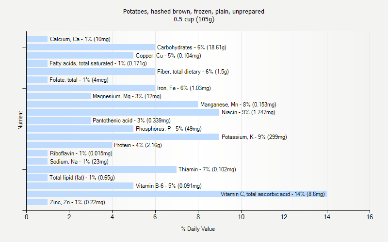 % Daily Value for Potatoes, hashed brown, frozen, plain, unprepared 0.5 cup (105g)